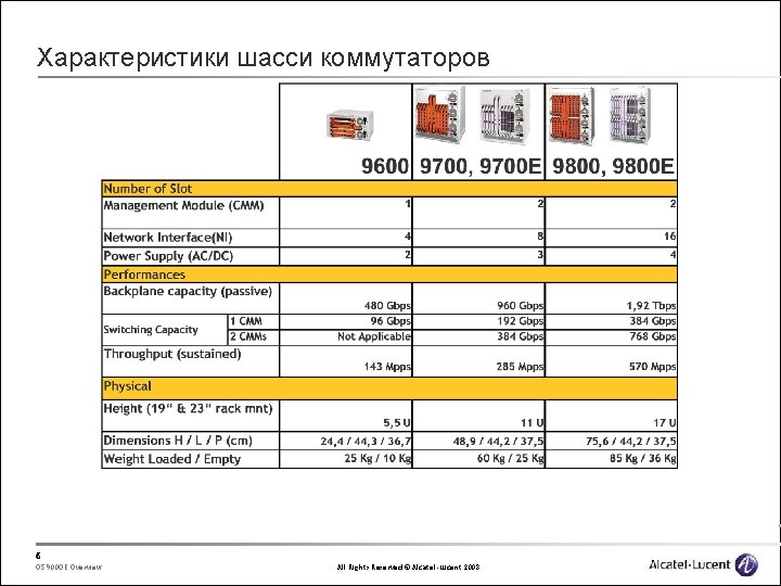 Характеристики шасси коммутаторов 6 OS 900 OE Overview All Rights Reserved © Alcatel-Lucent 2008