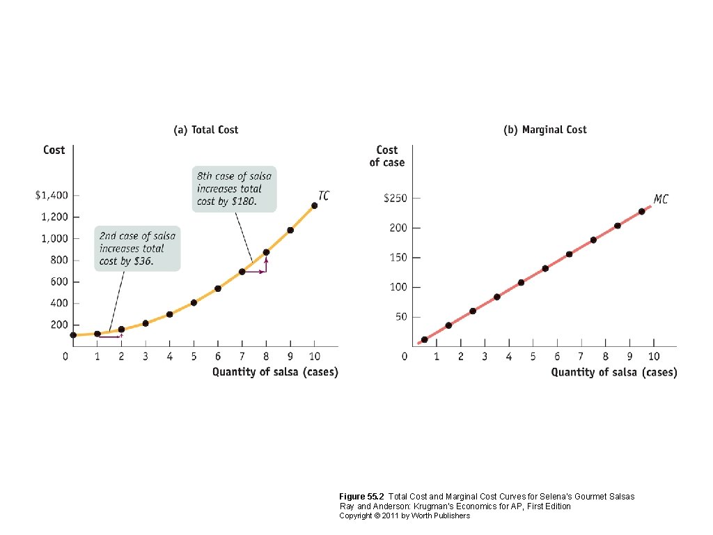 Figure 55. 2 Total Cost and Marginal Cost Curves for Selena’s Gourmet Salsas Ray