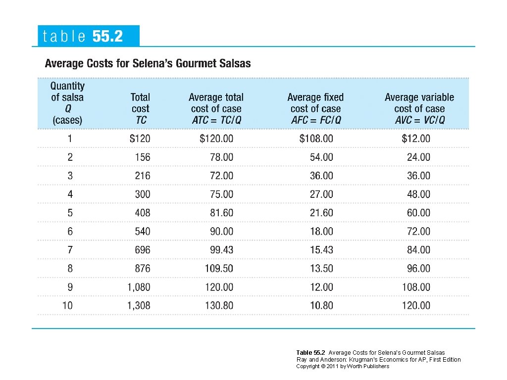 Table 55. 2 Average Costs for Selena’s Gourmet Salsas Ray and Anderson: Krugman’s Economics