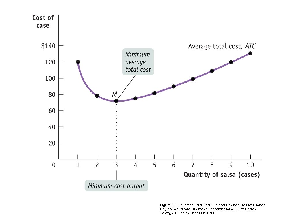 Figure 55. 3 Average Total Cost Curve for Selena’s Gourmet Salsas Ray and Anderson: