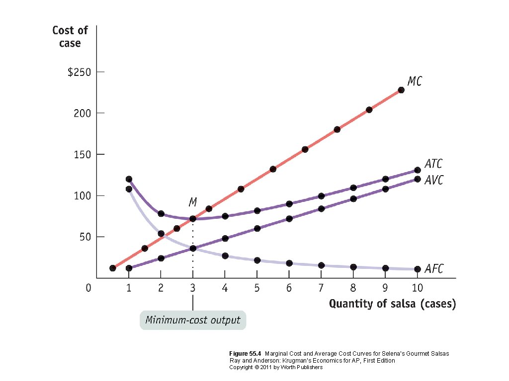 Figure 55. 4 Marginal Cost and Average Cost Curves for Selena’s Gourmet Salsas Ray