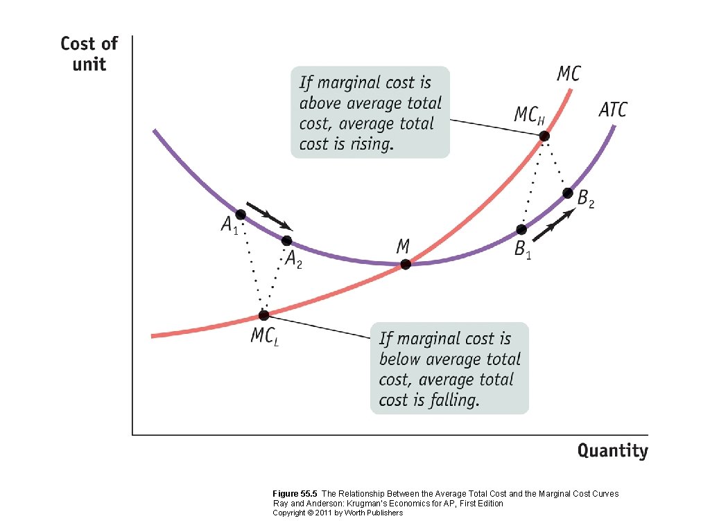 Figure 55. 5 The Relationship Between the Average Total Cost and the Marginal Cost