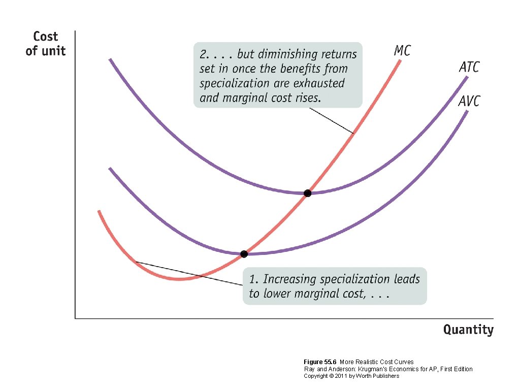 Figure 55. 6 More Realistic Cost Curves Ray and Anderson: Krugman’s Economics for AP,