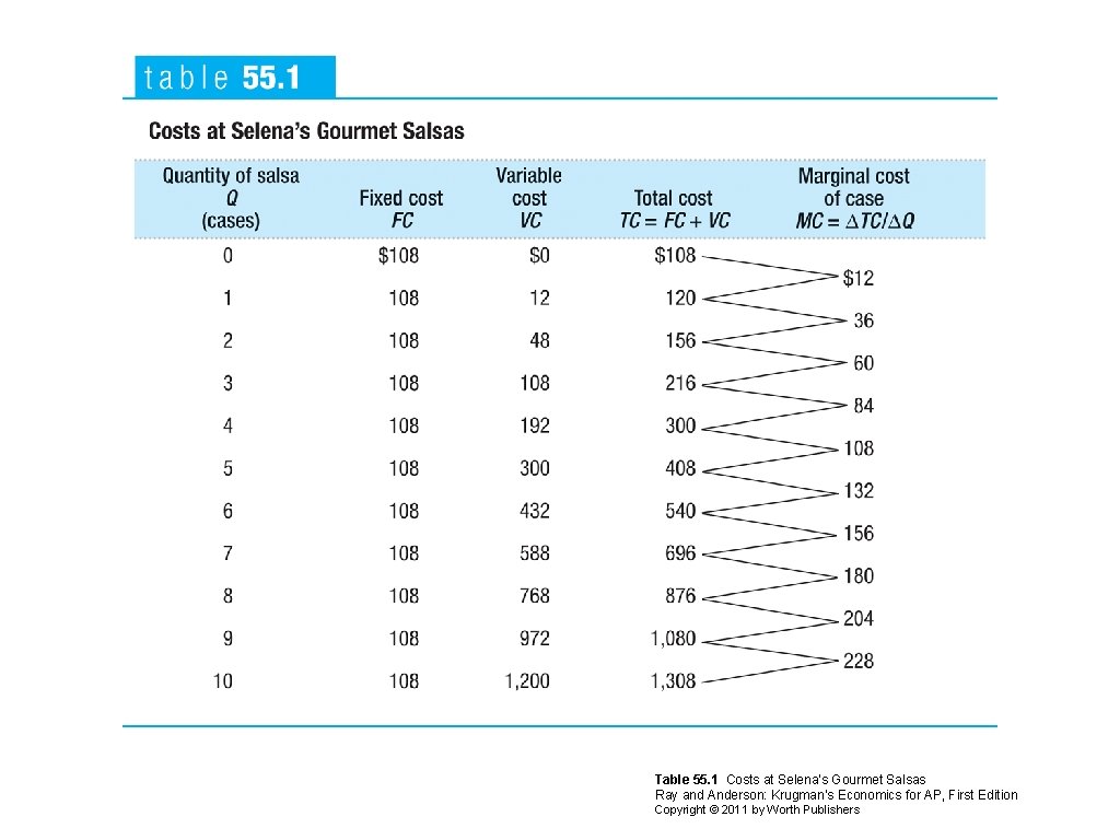 Table 55. 1 Costs at Selena’s Gourmet Salsas Ray and Anderson: Krugman’s Economics for