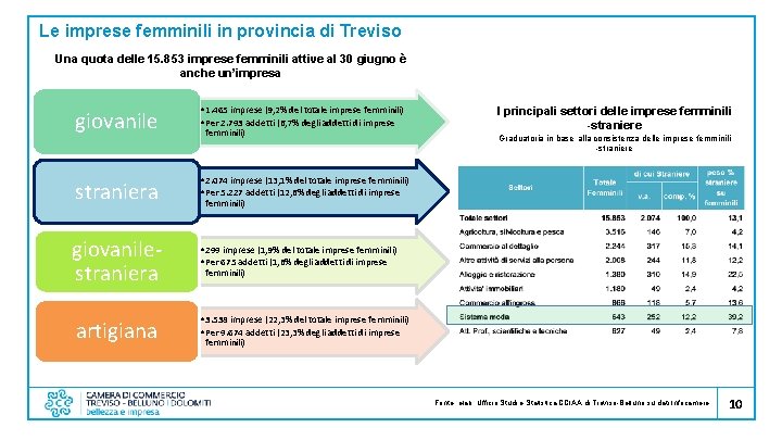 Le imprese femminili in provincia di Treviso Una quota delle 15. 853 imprese femminili