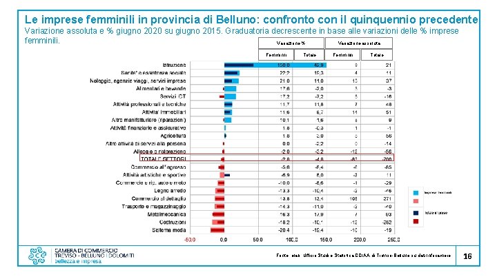 Le imprese femminili in provincia di Belluno: confronto con il quinquennio precedente Variazione assoluta