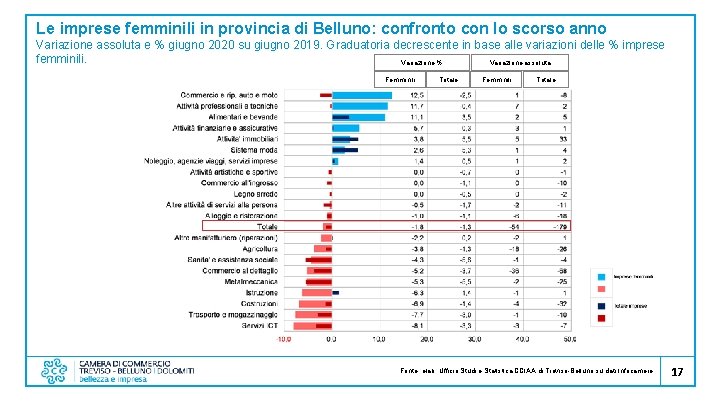 Le imprese femminili in provincia di Belluno: confronto con lo scorso anno Variazione assoluta