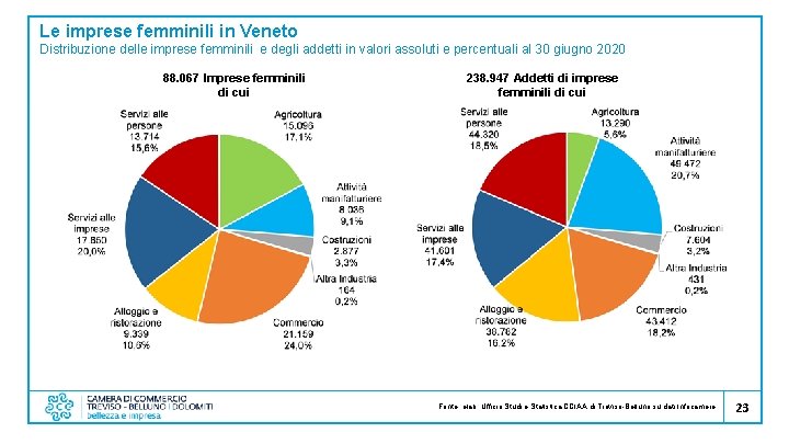 Le imprese femminili in Veneto Distribuzione delle imprese femminili e degli addetti in valori