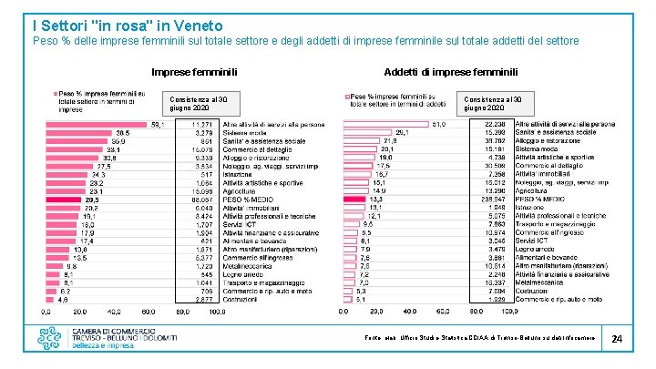 I Settori "in rosa" in Veneto Peso % delle imprese femminili sul totale settore