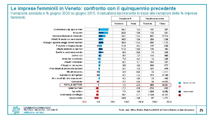 Le imprese femminili in Veneto: confronto con il quinquennio precedente Variazione assoluta e %