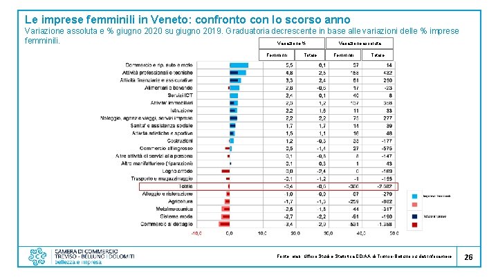 Le imprese femminili in Veneto: confronto con lo scorso anno Variazione assoluta e %
