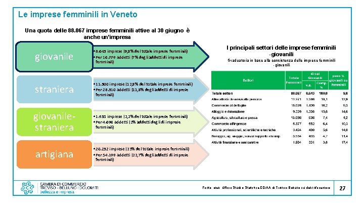 Le imprese femminili in Veneto Una quota delle 88. 067 imprese femminili attive al