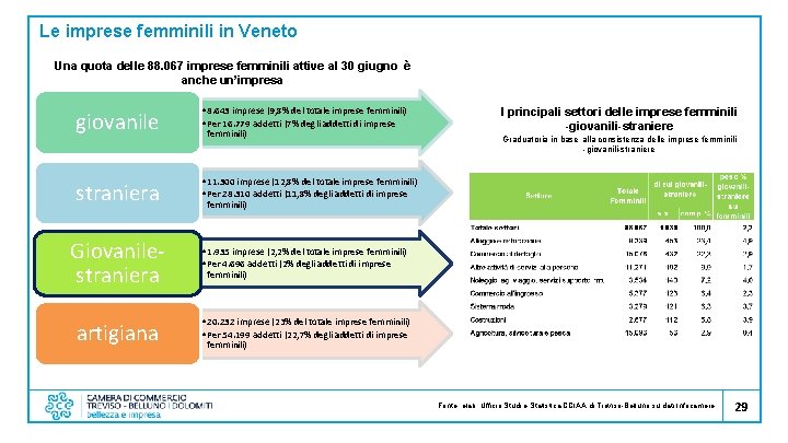 Le imprese femminili in Veneto Una quota delle 88. 067 imprese femminili attive al