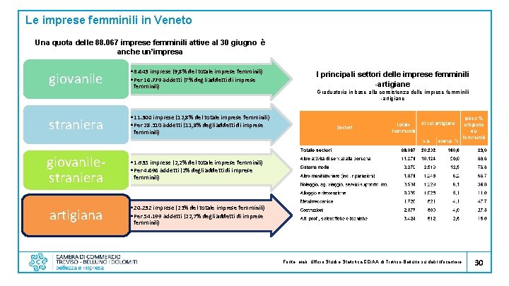 Le imprese femminili in Veneto Una quota delle 88. 067 imprese femminili attive al
