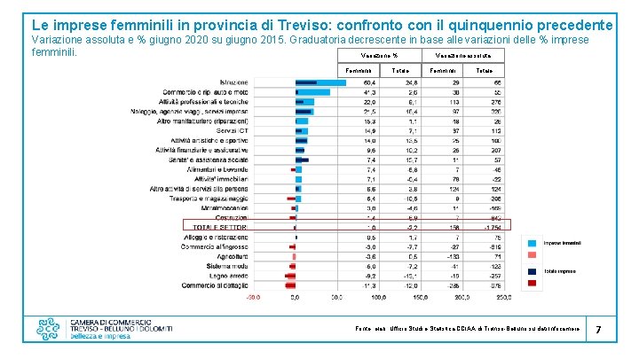 Le imprese femminili in provincia di Treviso: confronto con il quinquennio precedente Variazione assoluta