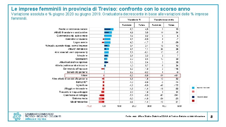 Le imprese femminili in provincia di Treviso: confronto con lo scorso anno Variazione assoluta