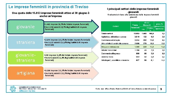Le imprese femminili in provincia di Treviso Una quota delle 15. 853 imprese femminili