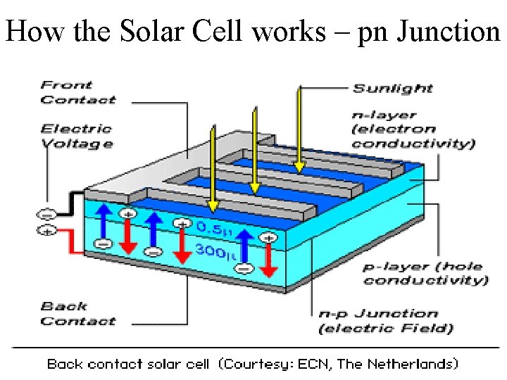 How the Solar Cell works – pn Junction How the Solar Cell works – pn Junction