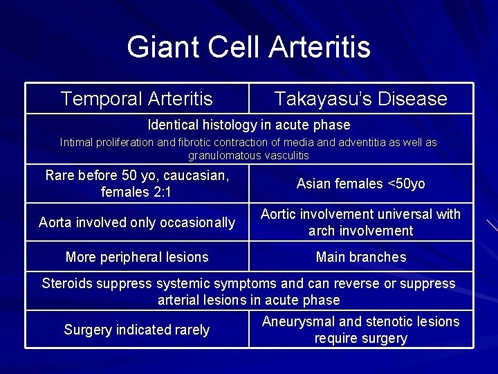 Giant Cell Arteritis Temporal Arteritis Takayasu’s Disease Identical histology in acute phase Intimal proliferation