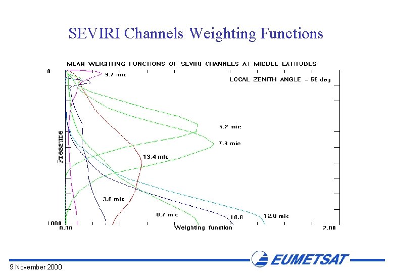 SEVIRI Channels Weighting Functions 9 November 2000 