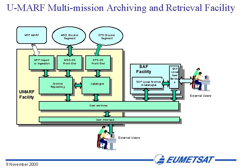 U-MARF Multi-mission Archiving and Retrieval Facility MTP MARF MTP Import or Ingestion MSG Ground