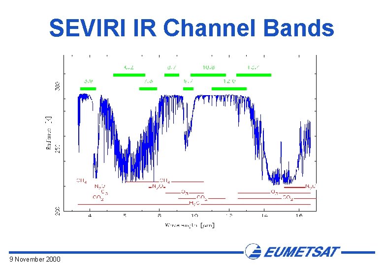 SEVIRI IR Channel Bands 9 November 2000 