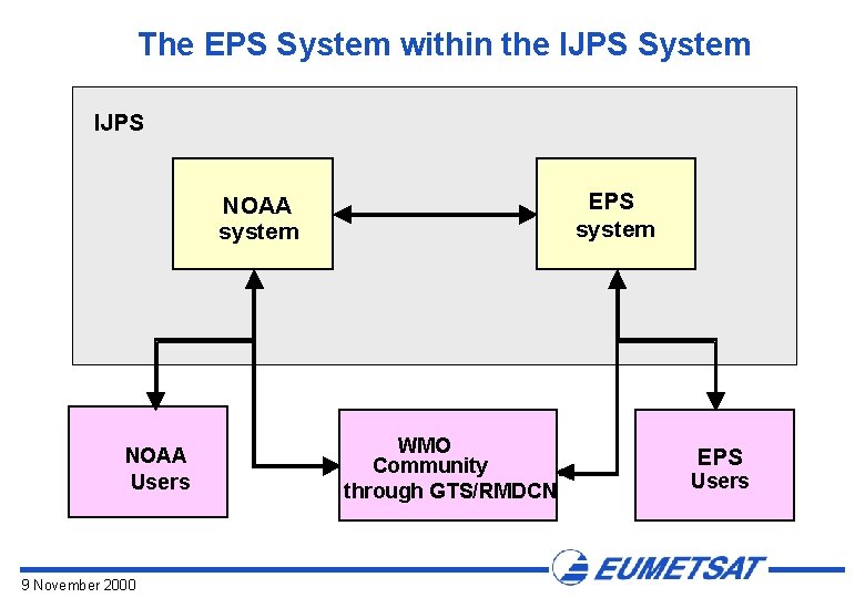 The EPS System within the IJPS System IJPS EPS system NOAA Users 9 November