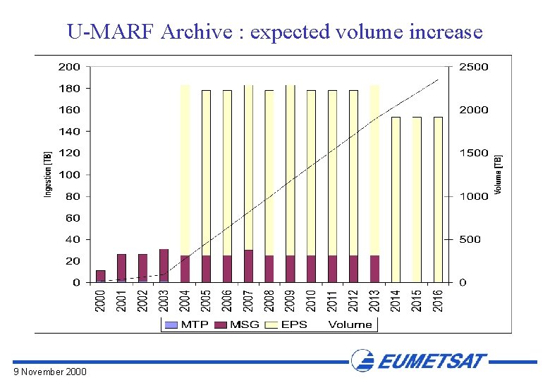 U-MARF Archive : expected volume increase 9 November 2000 