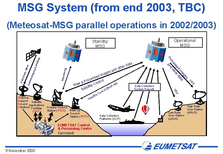 MSG System (from end 2003, TBC) (Meteosat-MSG parallel operations in 2002/2003) Operational MSG Standby