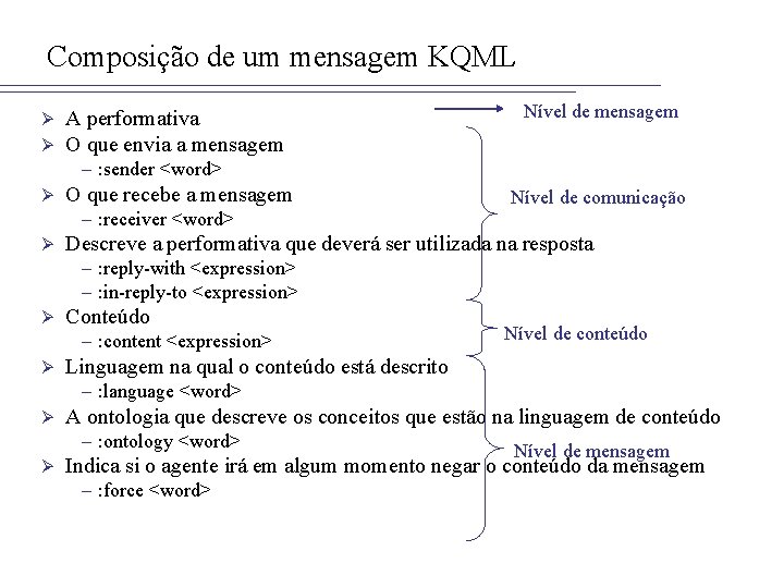 Composição de um mensagem KQML Ø Ø A performativa O que envia a mensagem