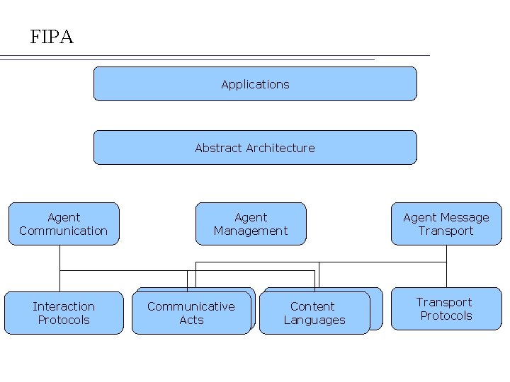 FIPA Applications Abstract Architecture Agent Communication Interaction Protocols Agent Management ACL Communicative Representations Acts