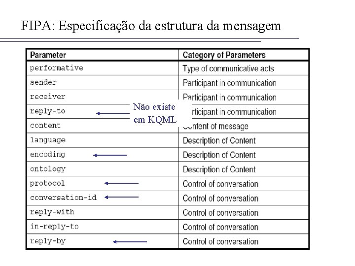 FIPA: Especificação da estrutura da mensagem Não existe em KQML 