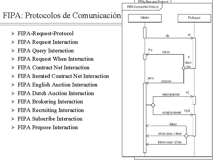 FIPA: Protocolos de Comunicación Ø Ø Ø FIPA-Request-Protocol FIPA Request Interaction FIPA Query Interaction