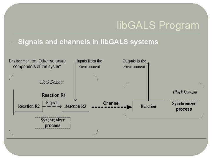 1 8 lib. GALS Program Signals and channels in lib. GALS systems 