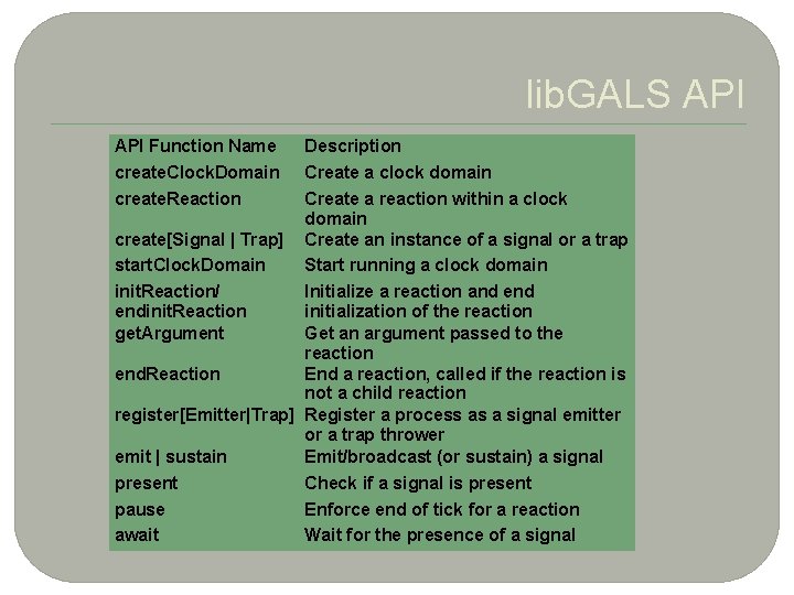 2 1 lib. GALS API Function Name create. Clock. Domain create. Reaction Description Create