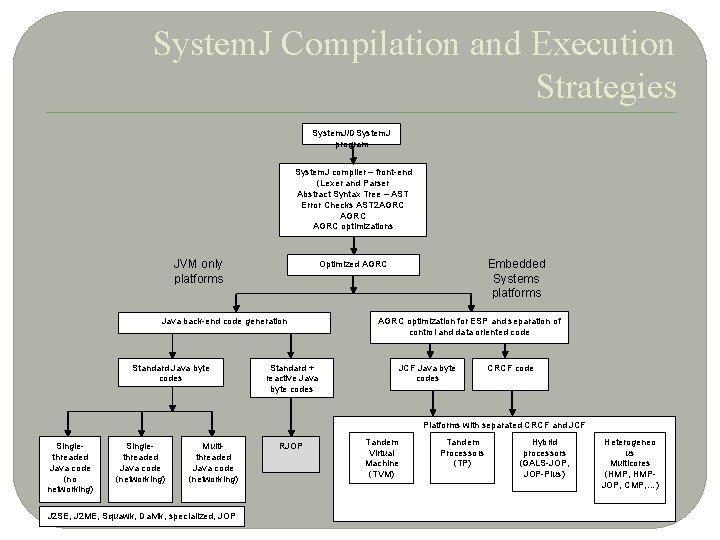 2 3 System. J Compilation and Execution Strategies System. J/DSystem. J program System. J