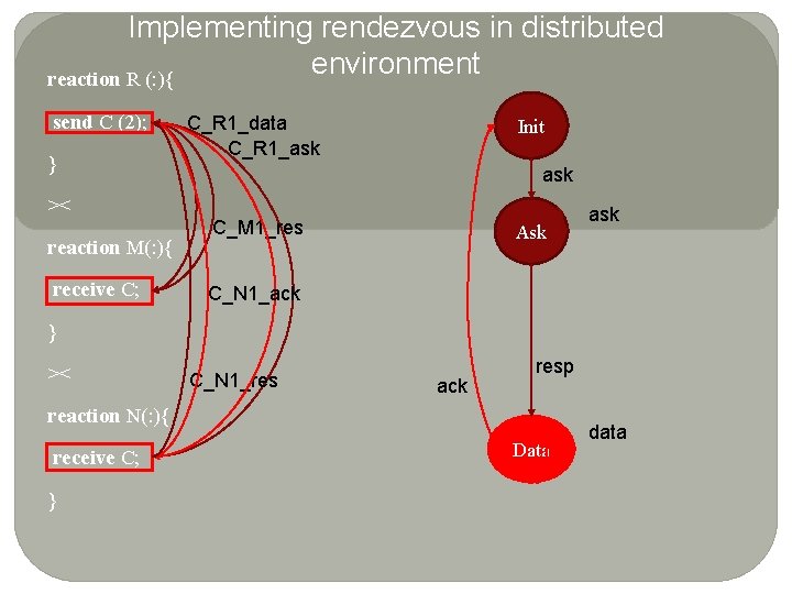 Implementing rendezvous in distributed environment reaction R (: ){ send C (2); } ><
