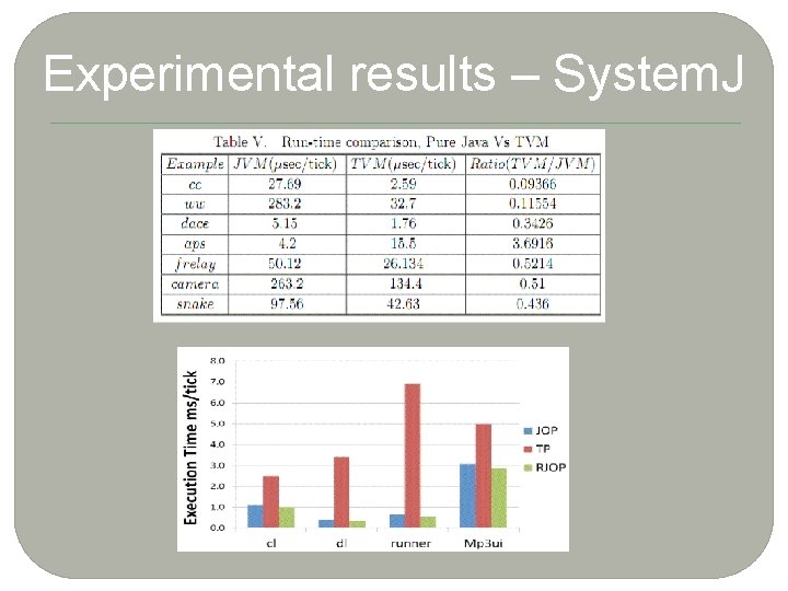 Experimental results – System. J 