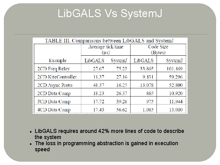 Lib. GALS Vs System. J Lib. GALS requires around 42% more lines of code