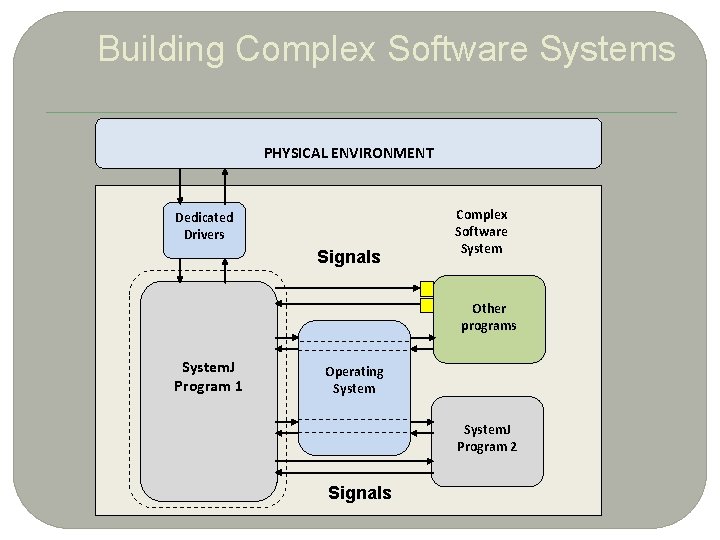 3 0 Building Complex Software Systems PHYSICAL ENVIRONMENT Dedicated Drivers Signals Complex Software System