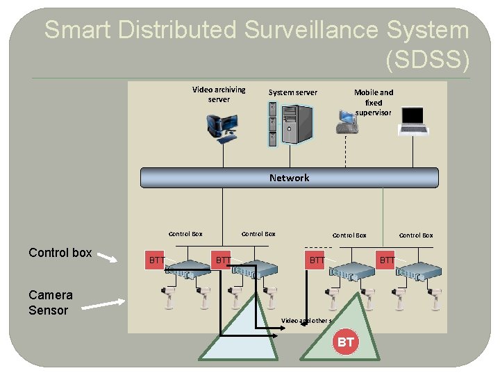 3 Smart Distributed Surveillance System (SDSS) Video archiving server System server Mobile and fixed