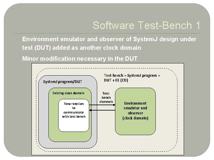Software Test-Bench 1 Environment emulator and observer of System. J design under test (DUT)