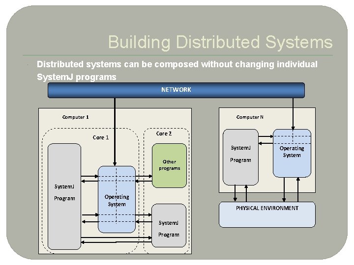 Building Distributed Systems Distributed systems can be composed without changing individual System. J programs
