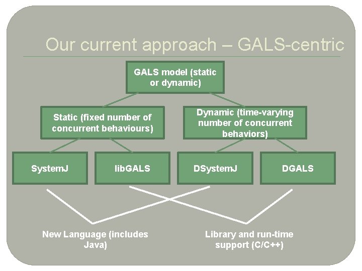 6 Our current approach – GALS-centric GALS model (static or dynamic) Static (fixed number