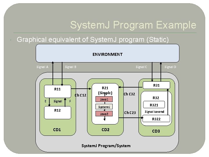 8 System. J Program Example Graphical equivalent of System. J program (Static) ENVIRONMENT Signal