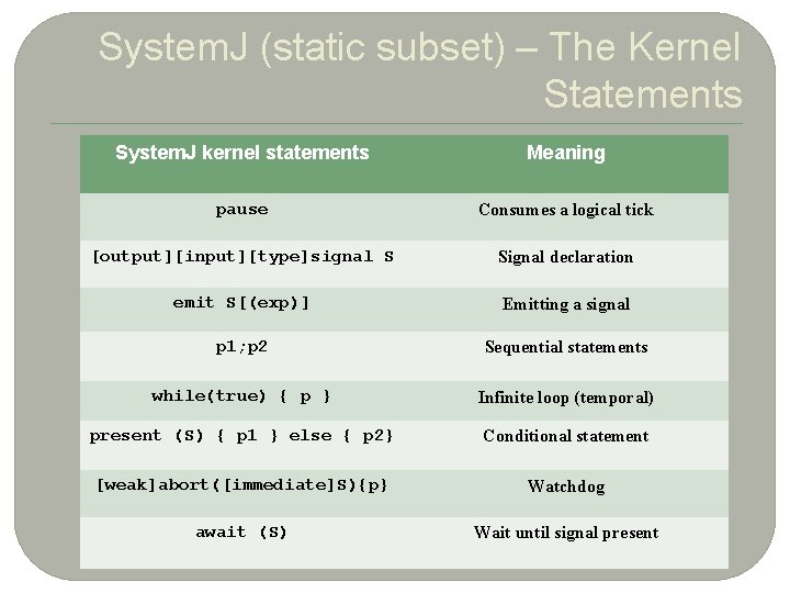 9 System. J (static subset) – The Kernel Statements System. J kernel statements Meaning