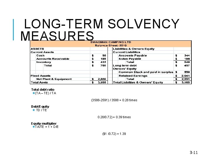 LONG-TERM SOLVENCY MEASURES Total debt ratio (TA – TE) / TA (3588 -2591) /