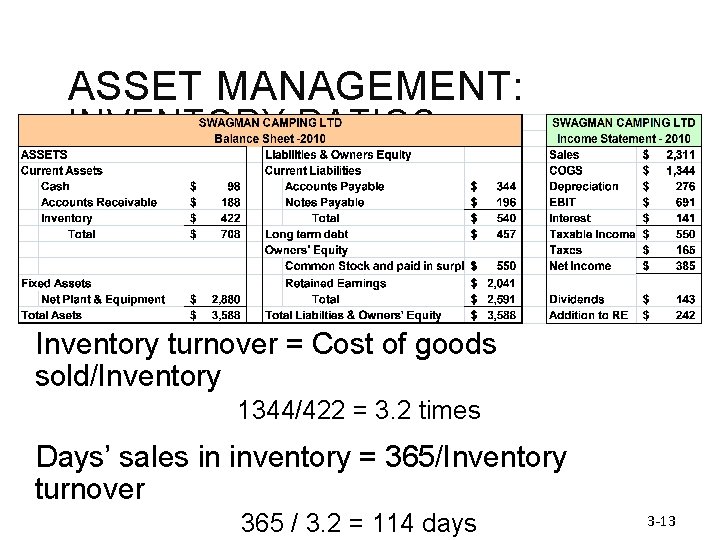 ASSET MANAGEMENT: INVENTORY RATIOS Inventory turnover = Cost of goods sold/Inventory 1344/422 = 3.