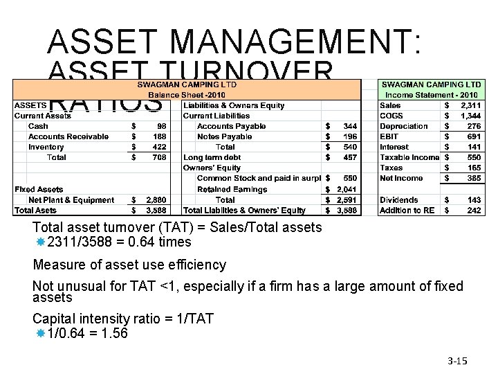 ASSET MANAGEMENT: ASSET TURNOVER RATIOS Total asset turnover (TAT) = Sales/Total assets 2311/3588 =