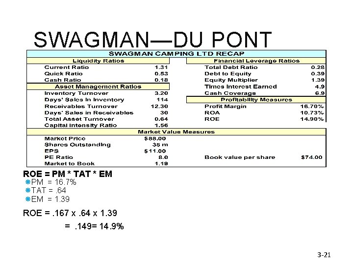 SWAGMAN—DU PONT IDENTITY ROE = PM * TAT * EM PM = 16. 7%